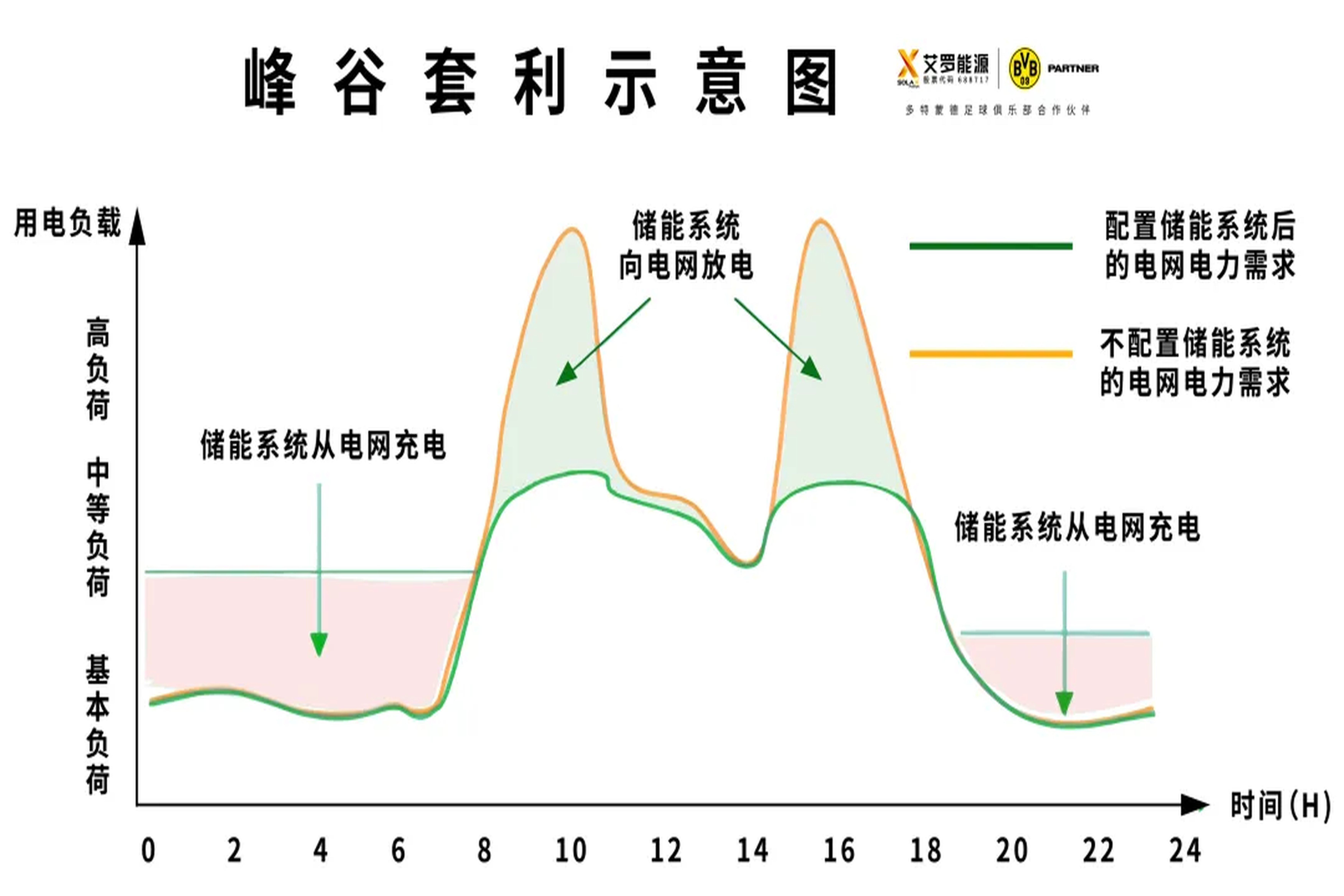 光储必修课 | 如何让储能峰谷套利价值最大化？